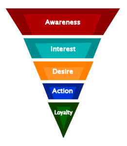 The 5 Basic steps in a Sales funnel process